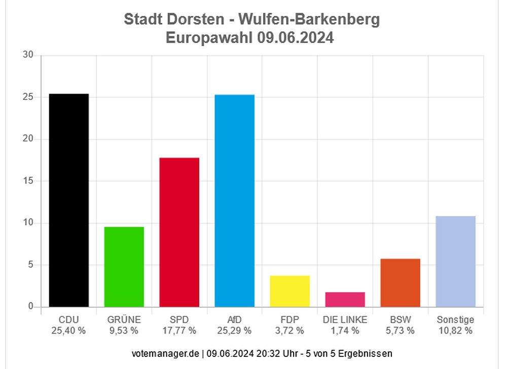 Europawahl 24 Ergebnis Barkenberg.jpg